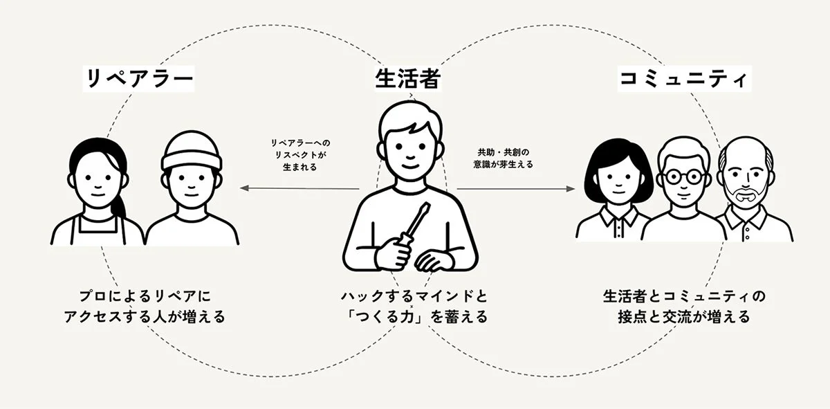Repair-Ableコンセプト図
