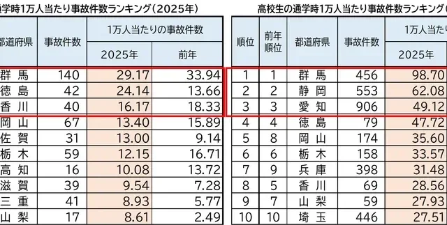 2025年 自転車通学時事故、中高生ともに微増！都道府県別ランキングと安全な自転車利用のヒント