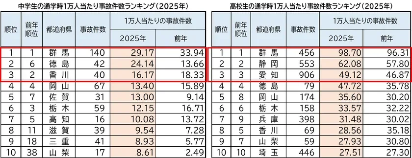 2025年 自転車通学時事故、中高生ともに微増!都道府県別ランキングと安全な自転車利用のヒント