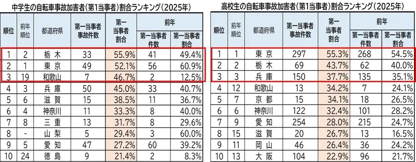 中高生の自転車事故加害者(第1当事者)割合ランキング(2025年)