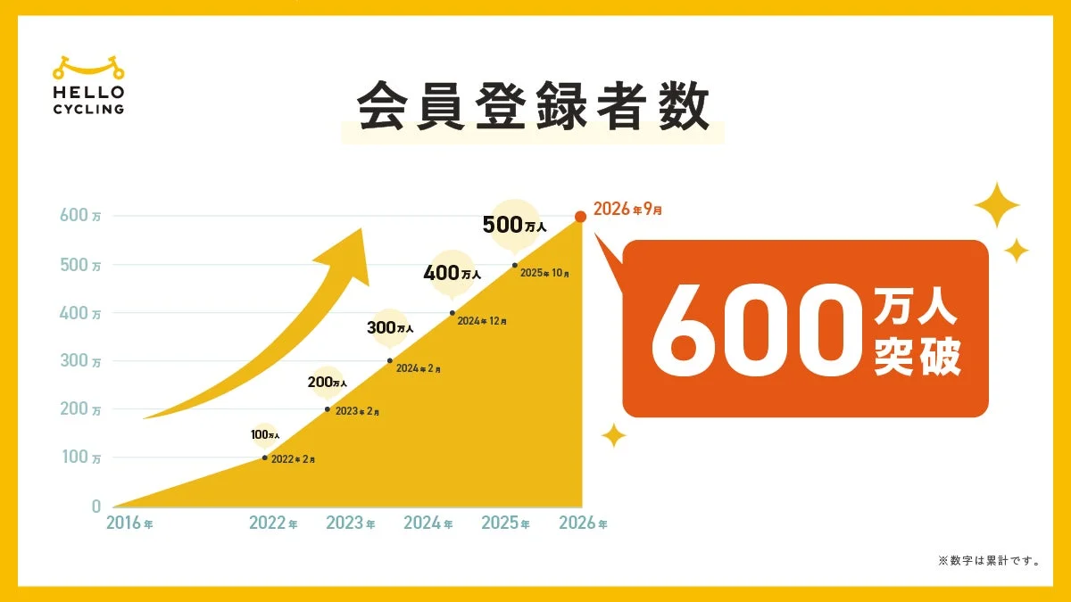 HELLO CYCLING 会員登録者数推移